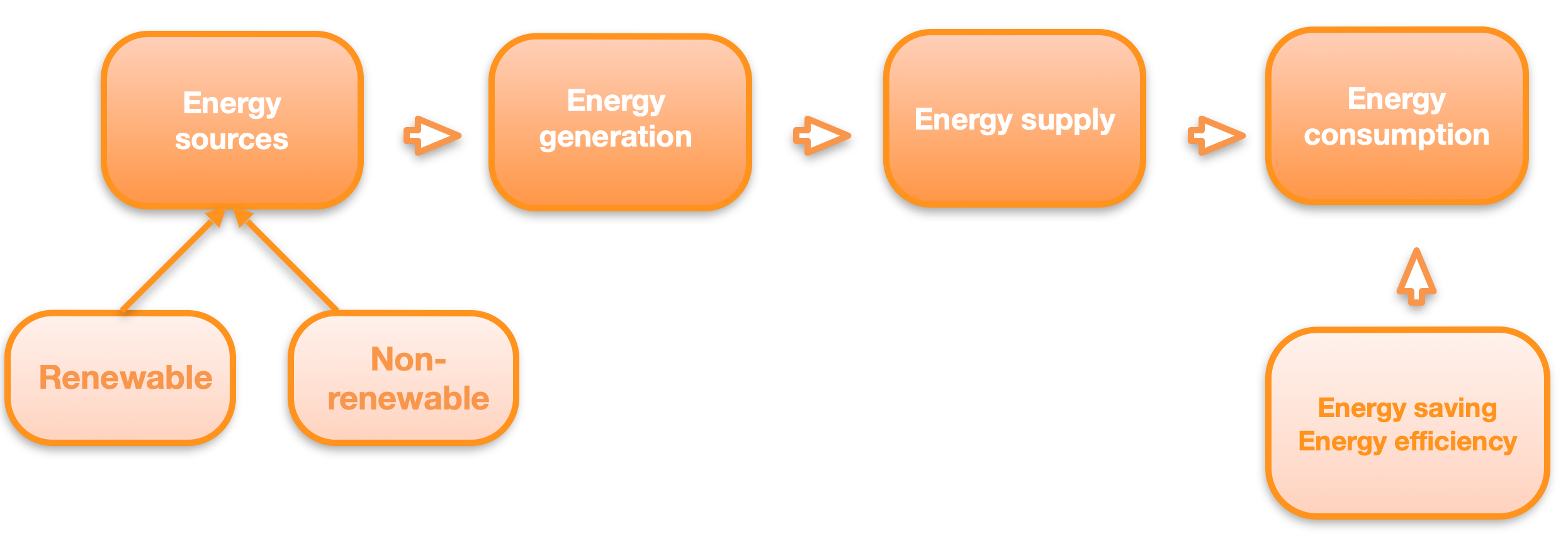 energy flow