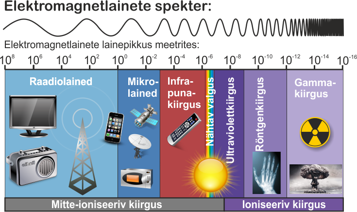 Elektromagnetlainete skaala