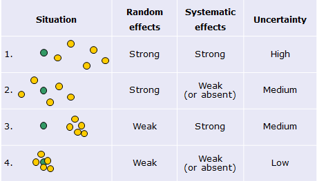 Scheme 2.1. The influence of random and systematic effects on measurement uncertainty.