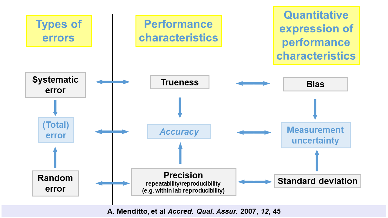 Interrelations between the different error types