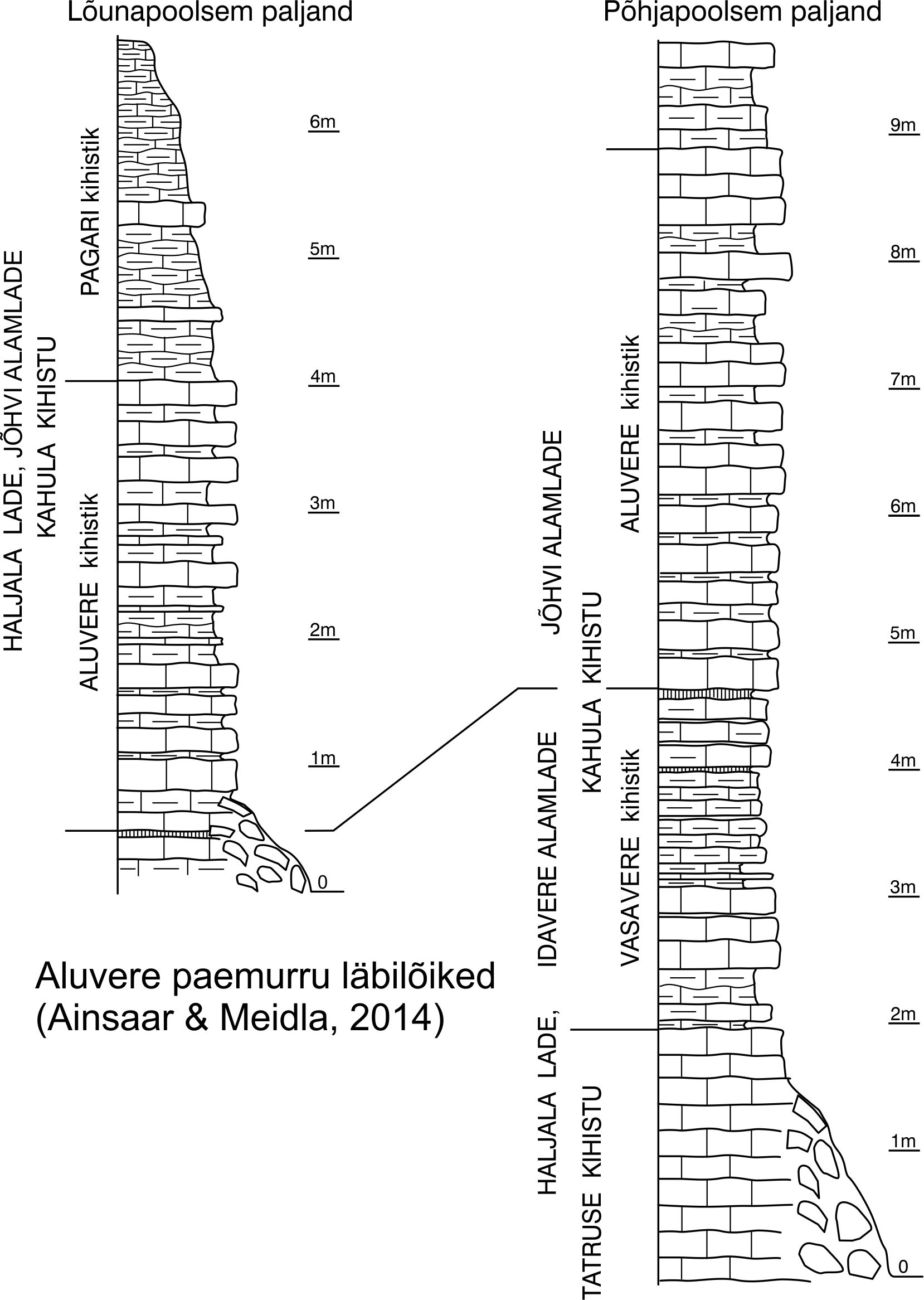 Aluvere paemurru läbilõige Ainsaar & Meidla, 2014 põhjal.