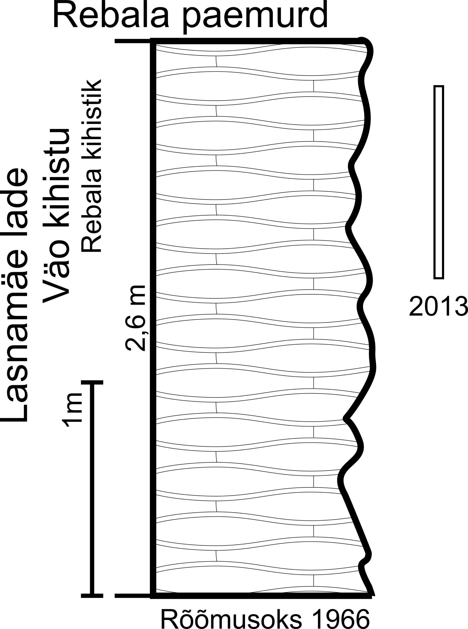 Rebala paemurru läbilõige Rõõmusoksa (1966) andmetel. Ristkülikuga on märgitud 2013. aastal paljanduv osa (joonis: Paiste T.).