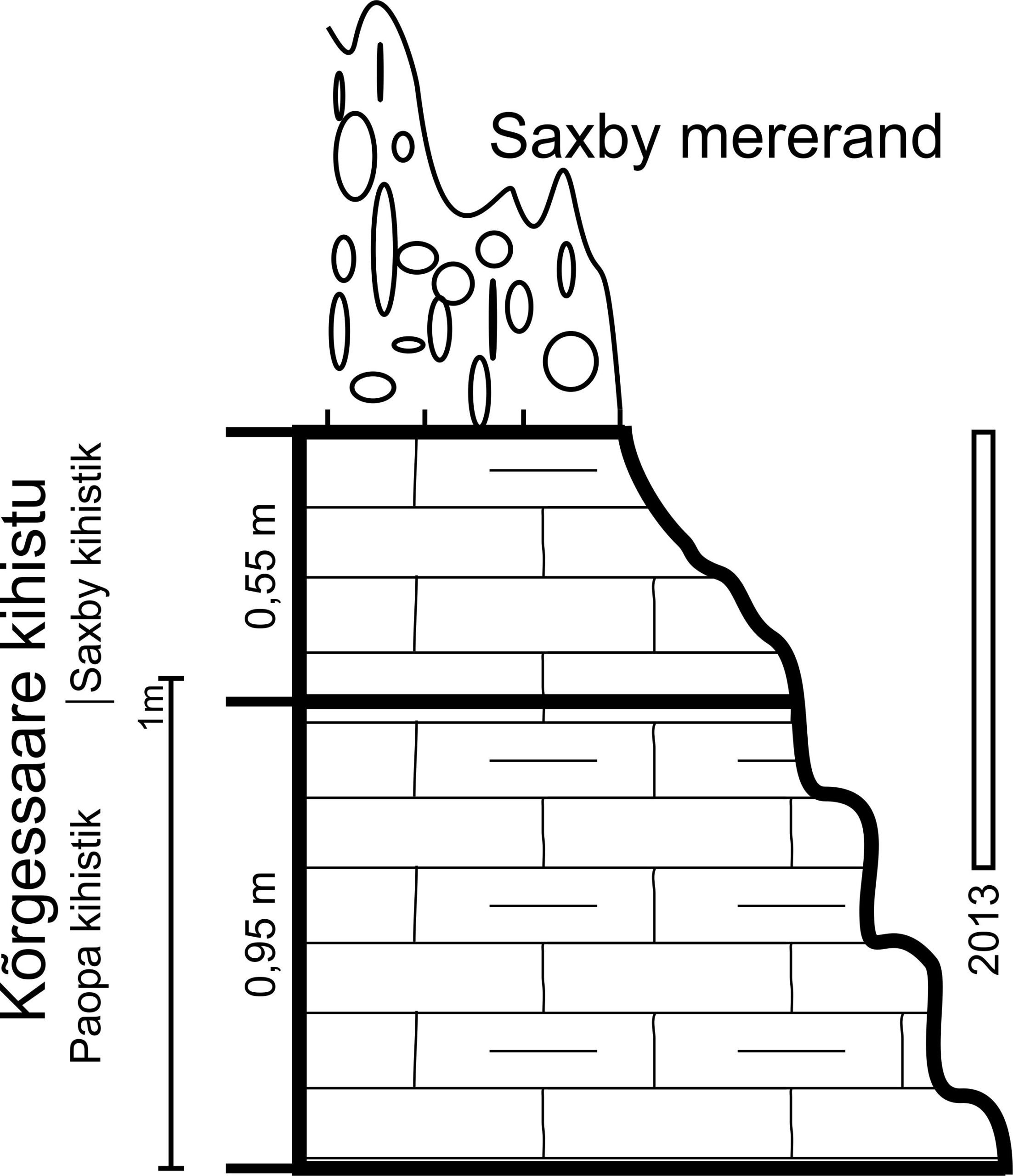 Saxby mereranna läbilõige Põlma (1986) andmetel. Ristkülikuga on näidatud 2014. aastal paljanduv osa. (joonis: Paiste T.)