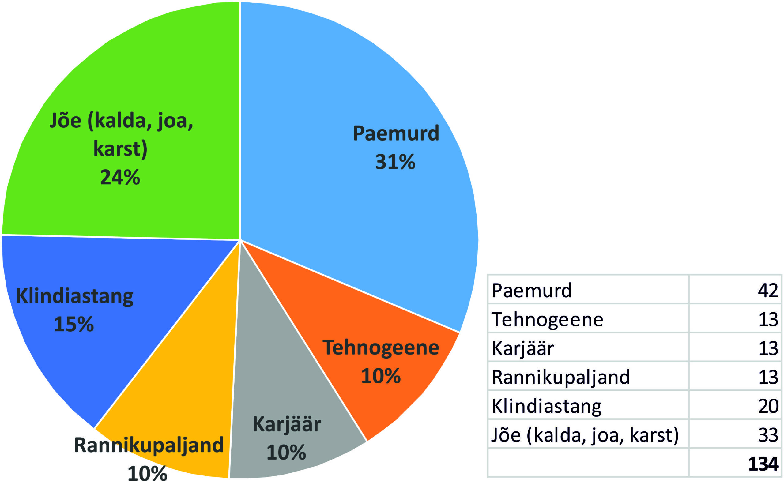 Stratotüübid jagunevad