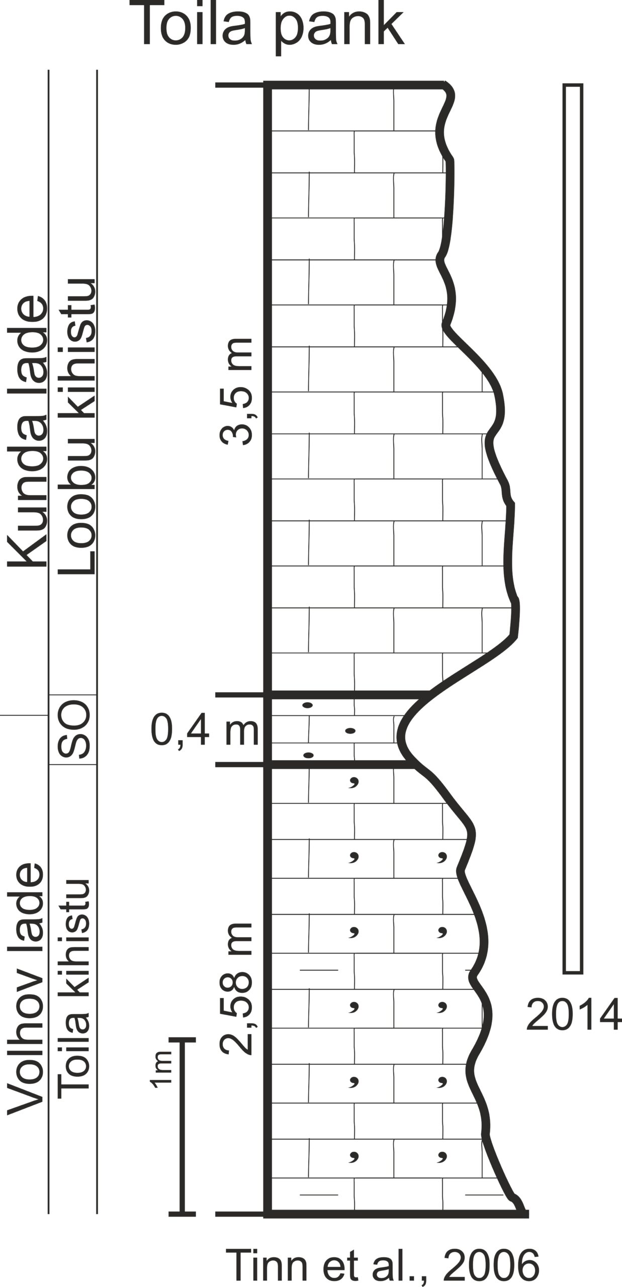 Toila panga läbilõige Tinn et al. (2006) alusel. Paljanduvad erinevad Kesk-Ordoviitsiumi lubjakivid. Ristkülik märgib 2014. aastal paljandunud läbilõike osa. (joonis: Paiste T.) SO – Sillaoru kihistu