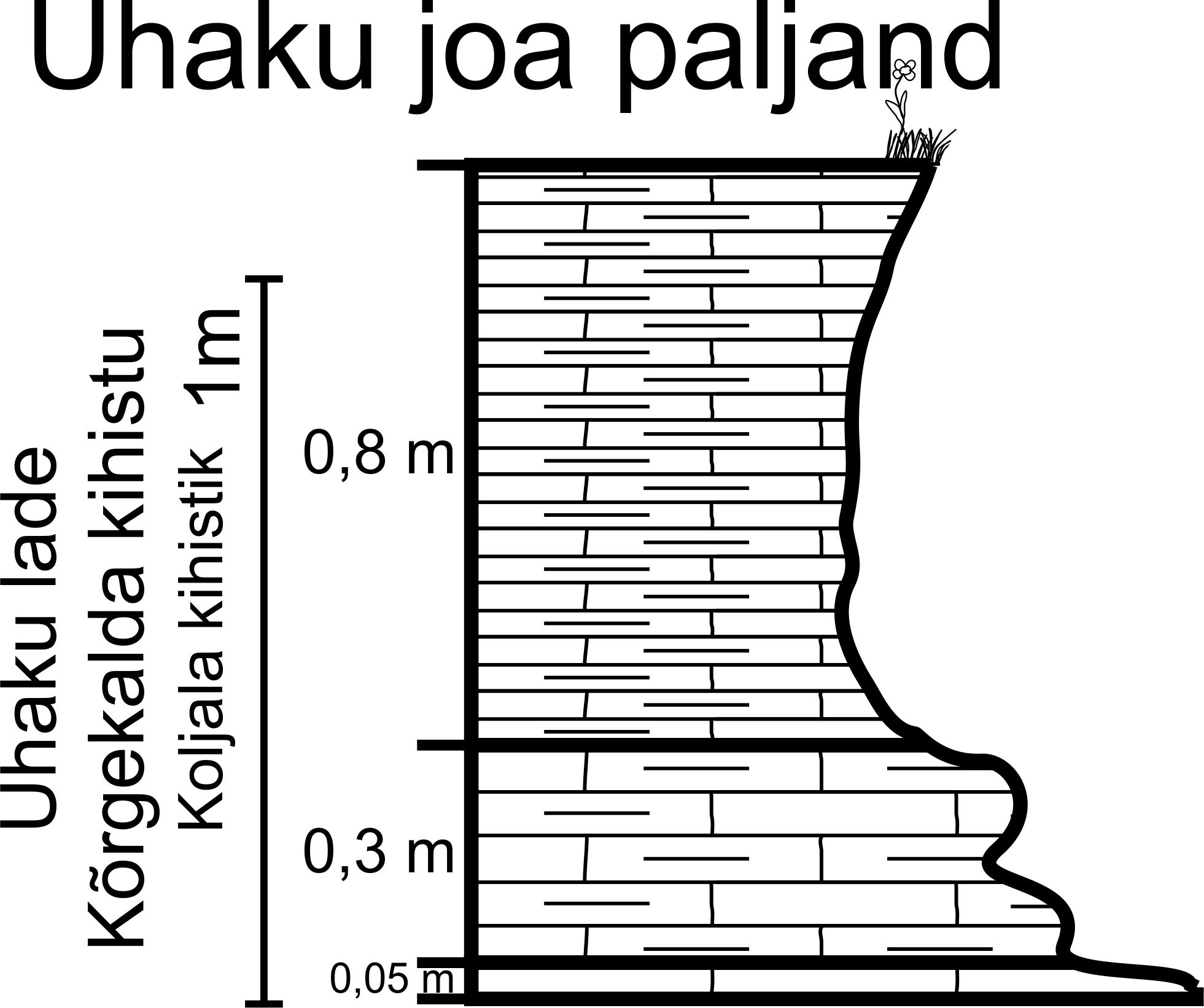 Uhaku joa astangu läbilõike joonis, 2014. (Paiste T.)