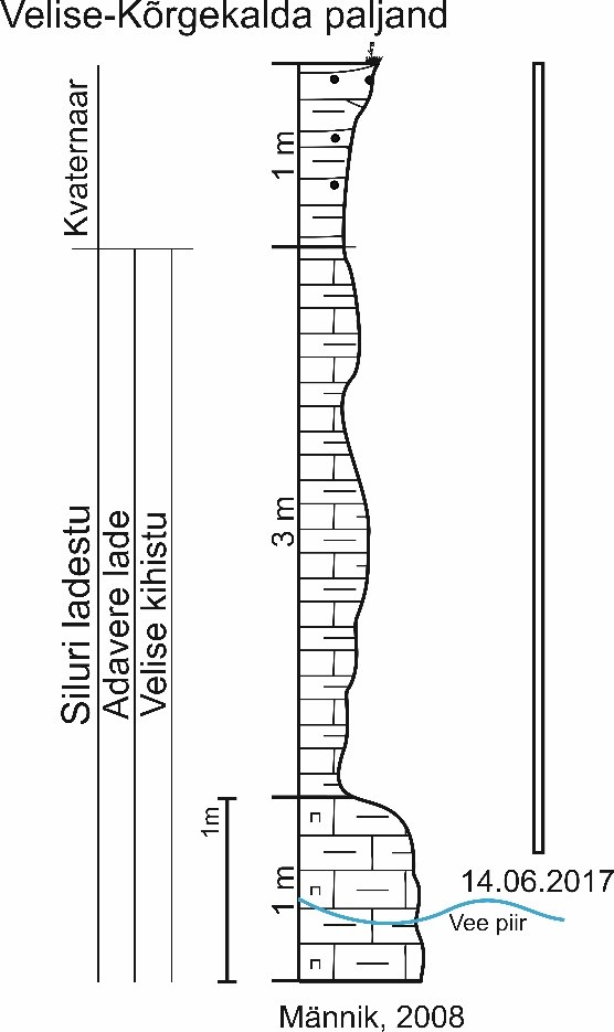 Velise-Kõrgekalda paljandi läbilõige. Paljanduvad Velise kihistu savikad lubjakivid ja nende peal Kvaternaariaegsed vooluveelised setted. Ristkülikuga on märgitud 14.06.2017 paljanduv osa (joonis: Paiste T.).