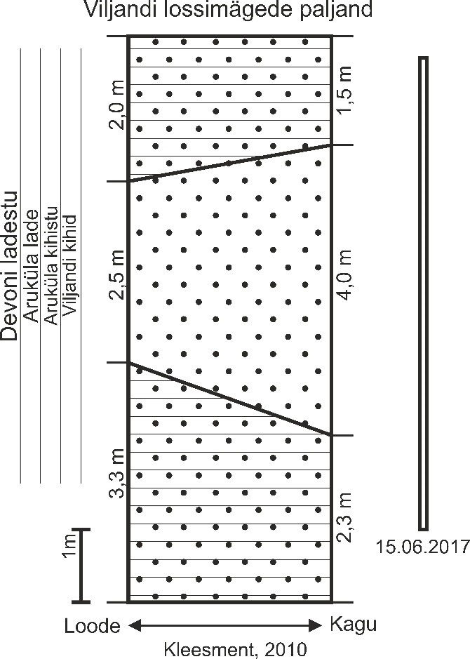 Viljandi lossimägede paljandi läbilõike joonis Kleesment (2010) alusel. Ristkülikuga on nädatud 2017. aastal paljandunud läbilõikeosa (joonis: Paiste T.).