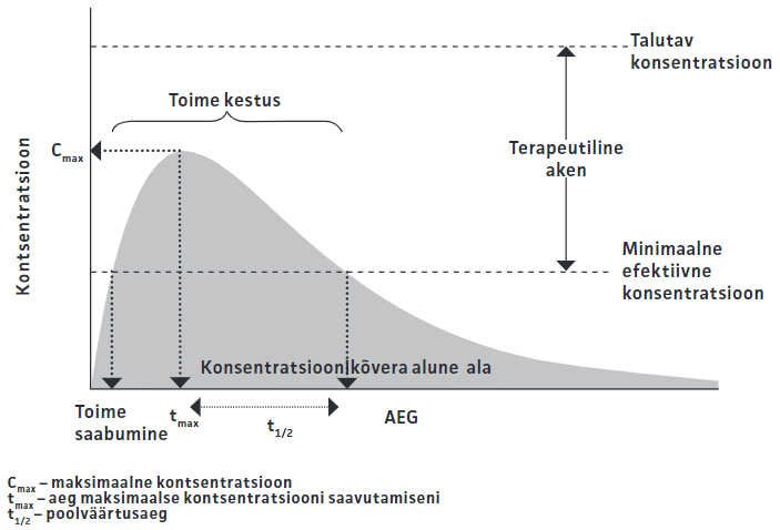 Joonis: Ravimi verekontsentratsiooni muutus ajas.