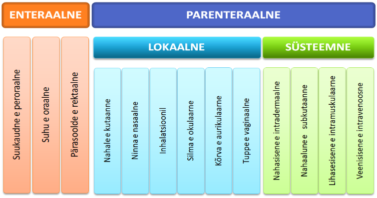 Skeem: Ravimite võimalike manustamisviiside jaotus lähtuvalt manustamisteedest