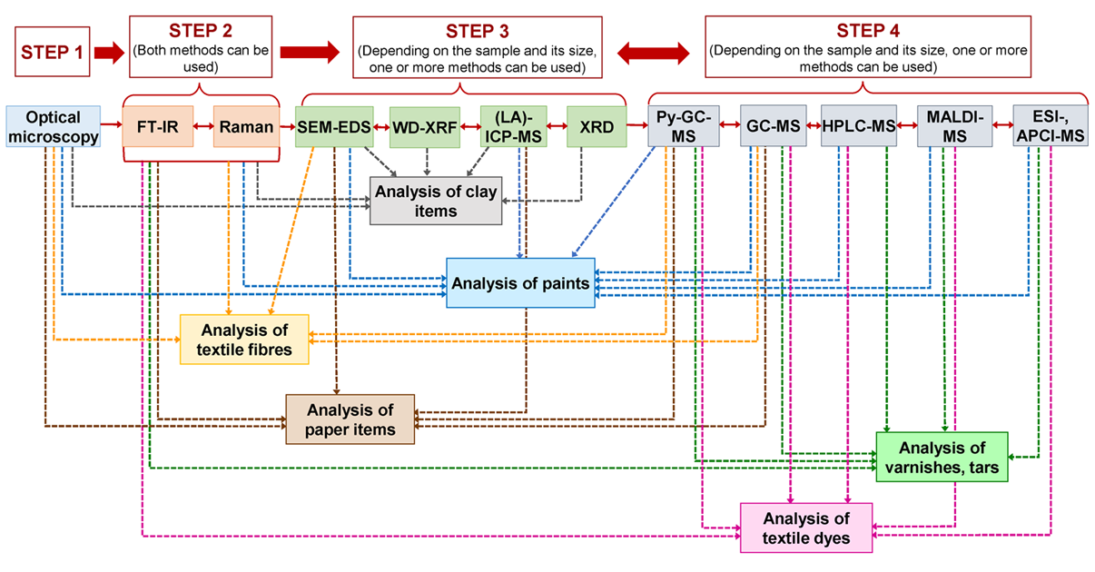 analytical_techniques_steps