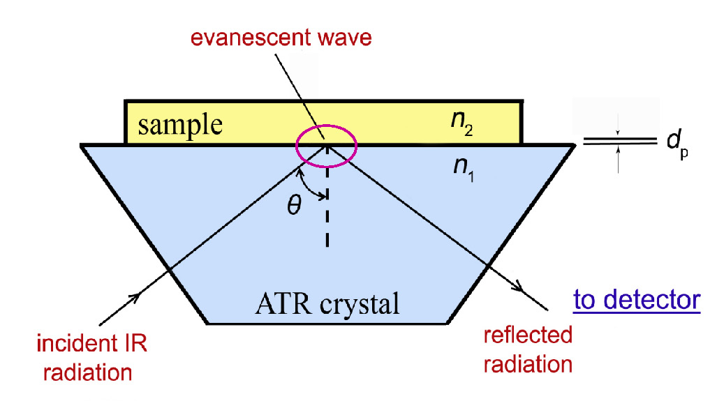 ATR theory