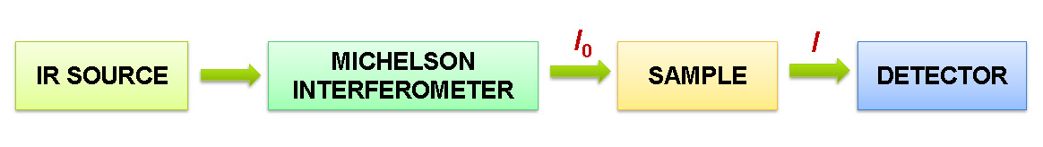 FT-IR scheme