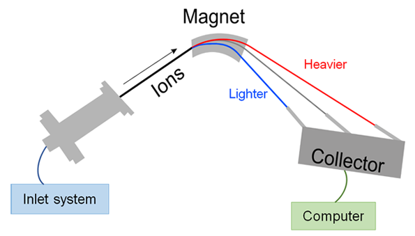 IRMS_instrument