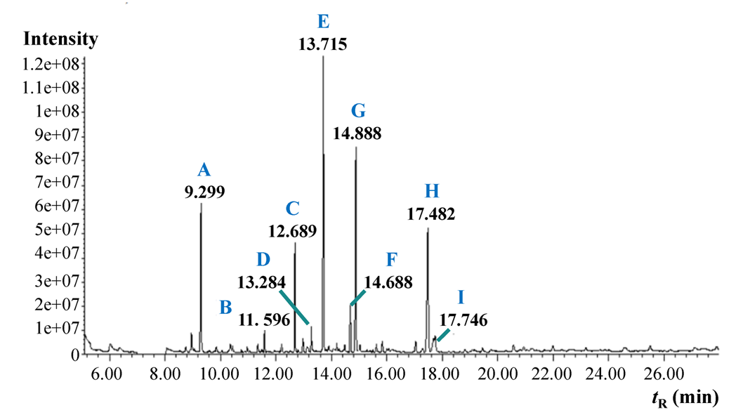 Fig3. GC