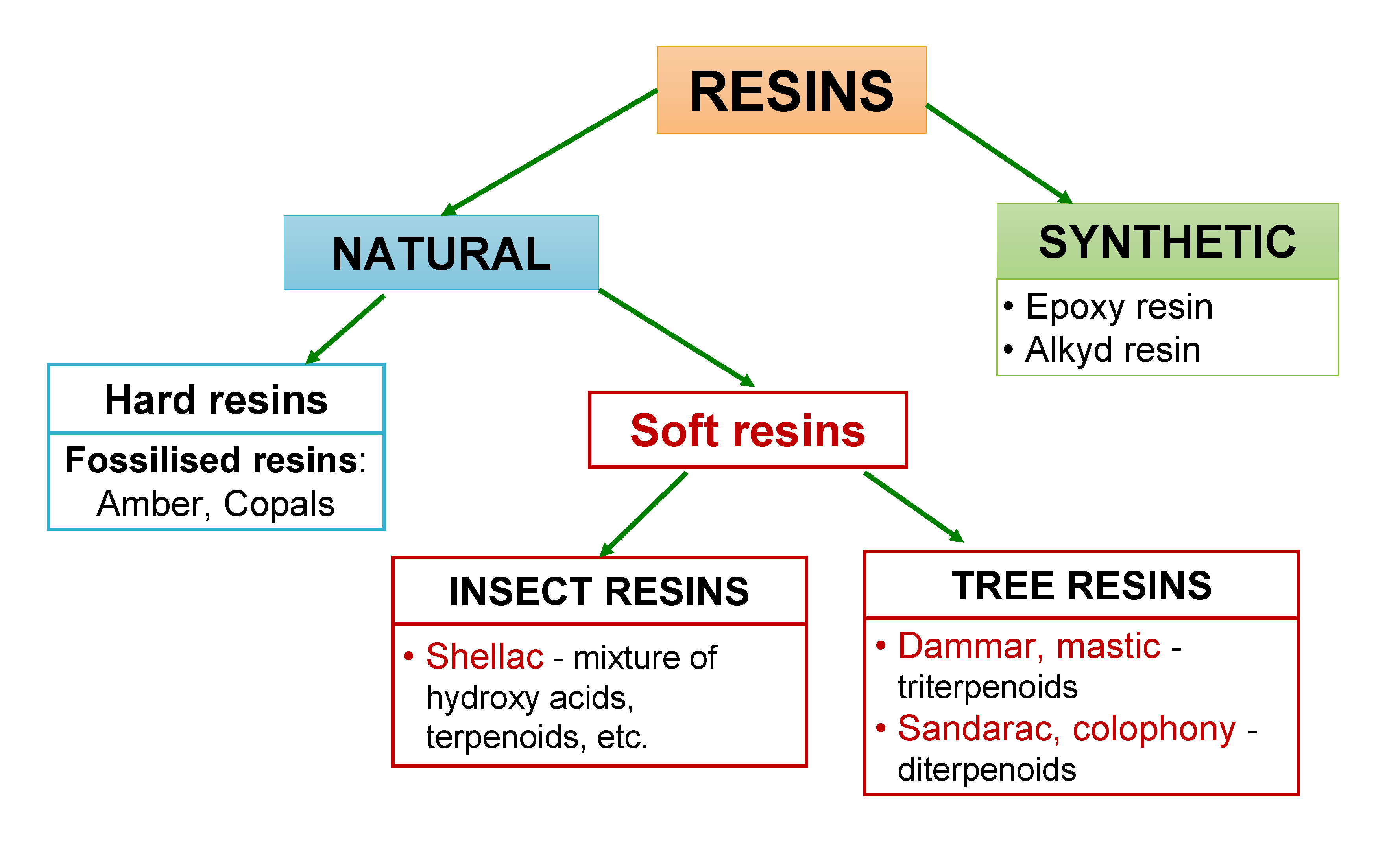 Fig. 1. Classification of resins