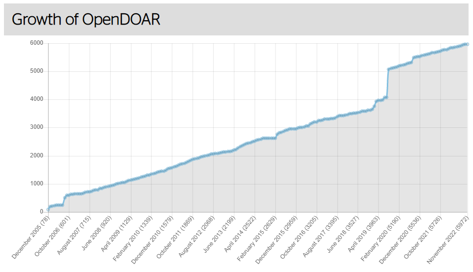 OpenDOAR nov