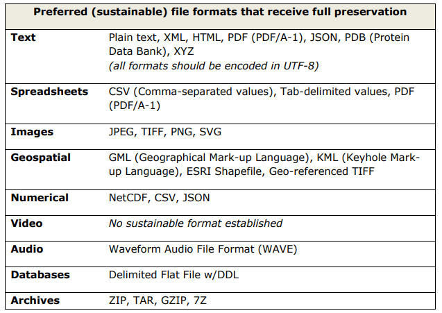 formats