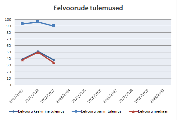 Eelvooru tulemused