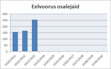 Eelvoorus osalejad