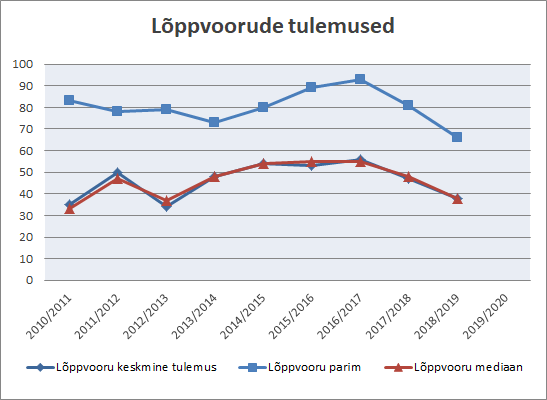 Lõppvooru tulemuste graafik 2010-2020