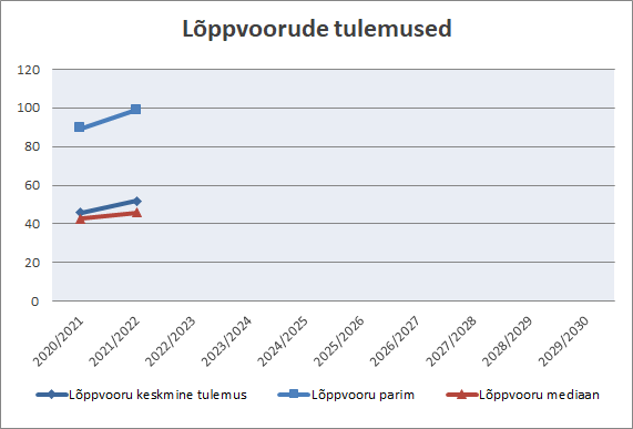 Lõppvoorude tulemused