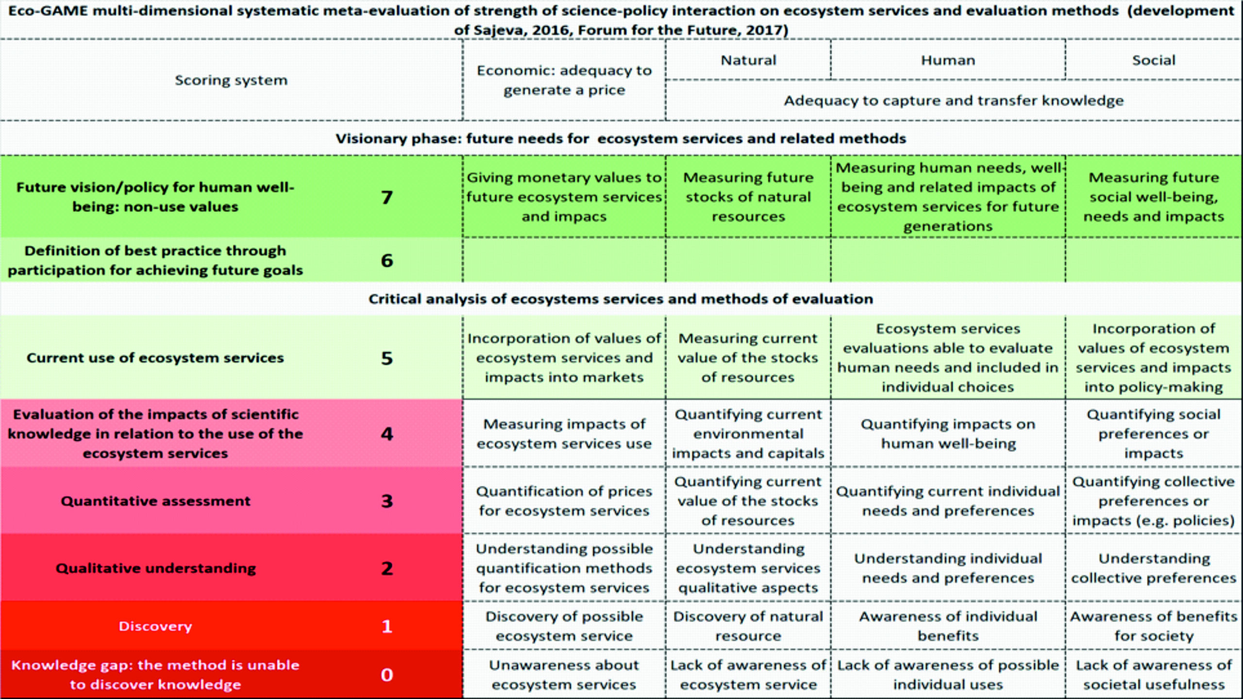 Figure 1.The Eco-GAME matrix