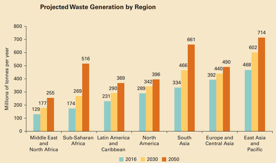 Projected Waste Generation by Region