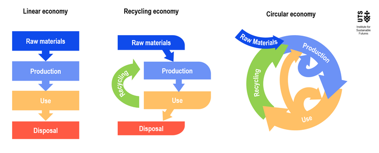 circular economy