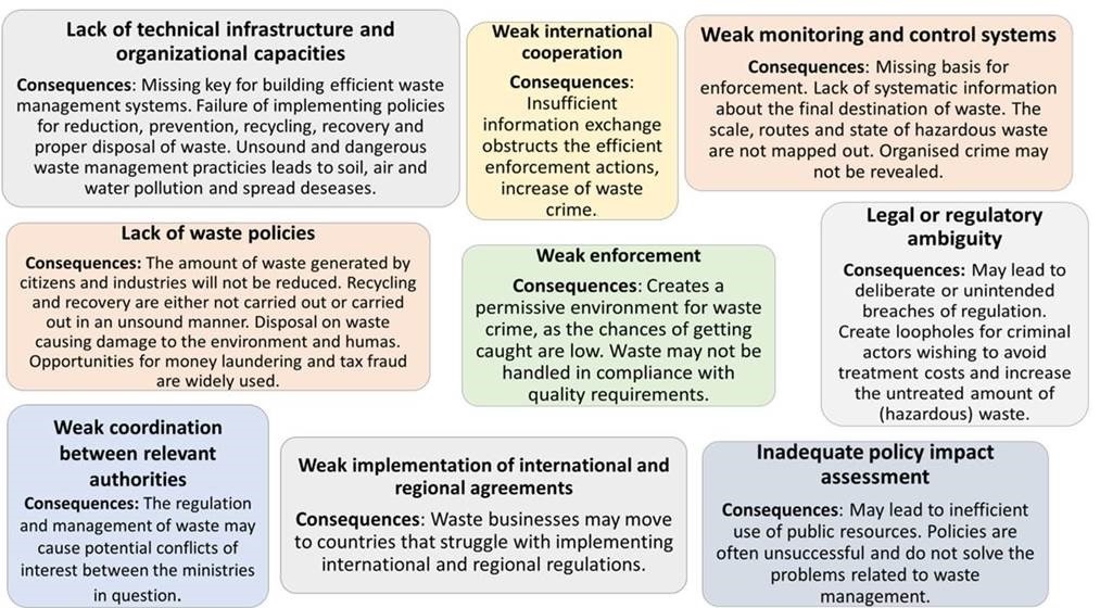 Governance problems