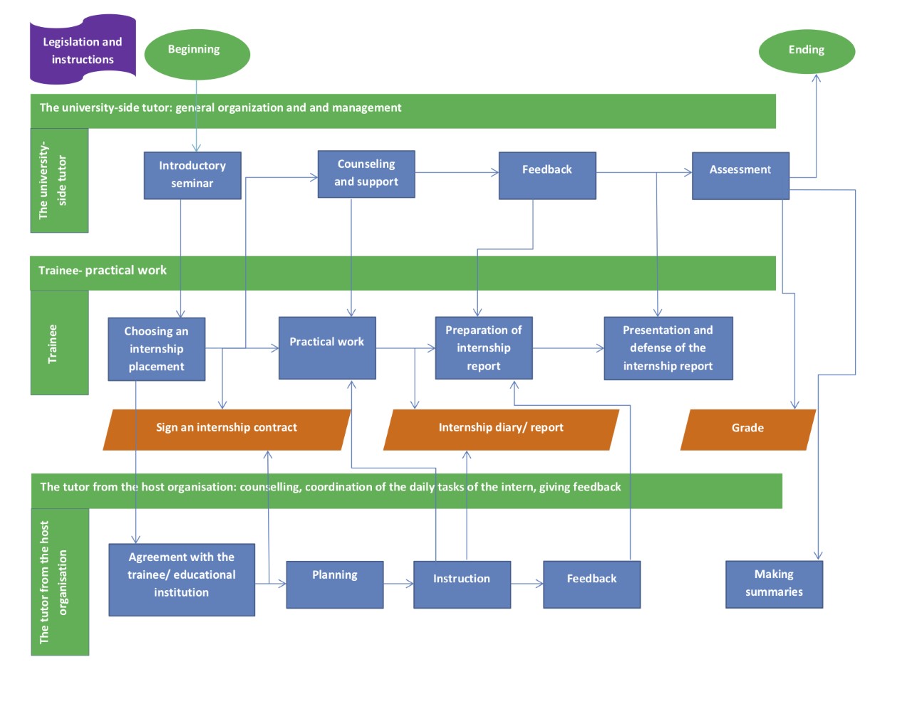 Traineeship process