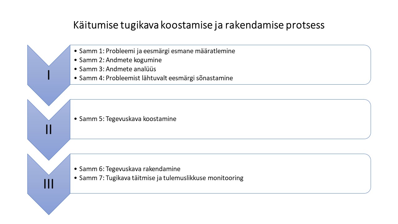 Joonis. KTK protsess