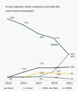 Poll Armenia