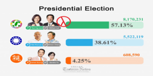 Presidential Election