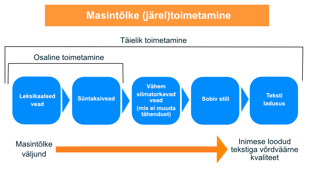 MT järeltoimetamise tasemed