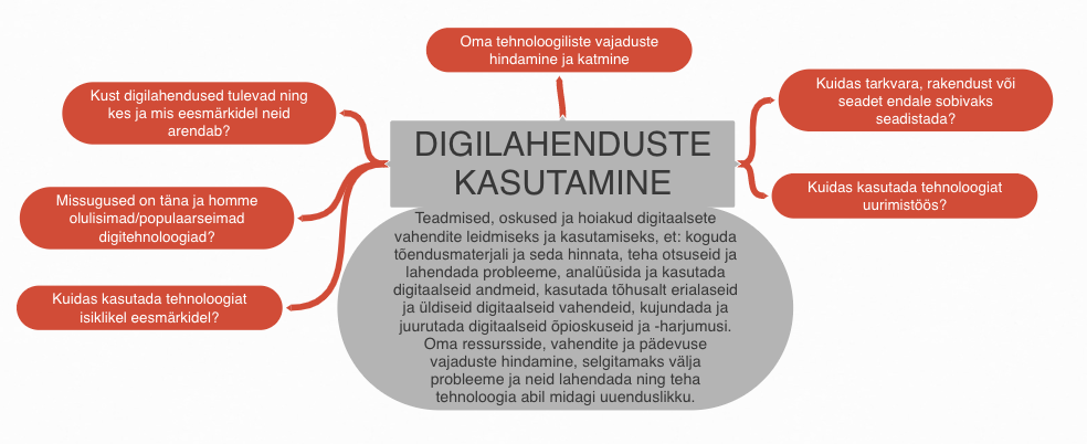 Digilahenduste kasutamine.