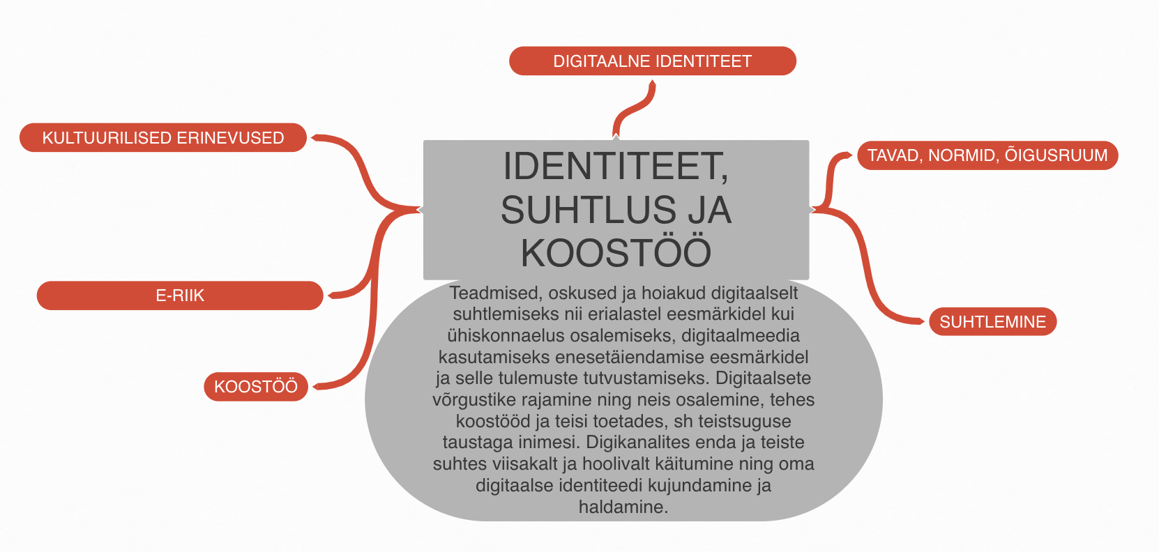 Identiteet, suhtlus, koostöö.