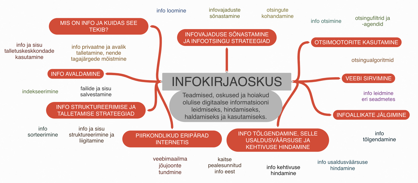 Infokirjaoskuse komponendid.