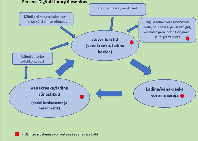 Perseus Digital Library ülesehitus