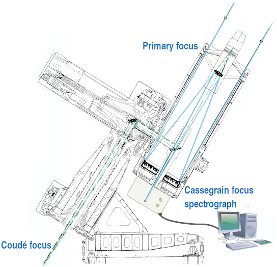 Telescope scheme