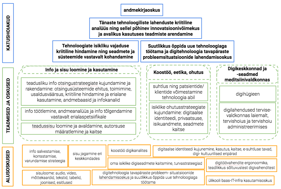 Meditsiinivaldkonna digipädevuse mudel