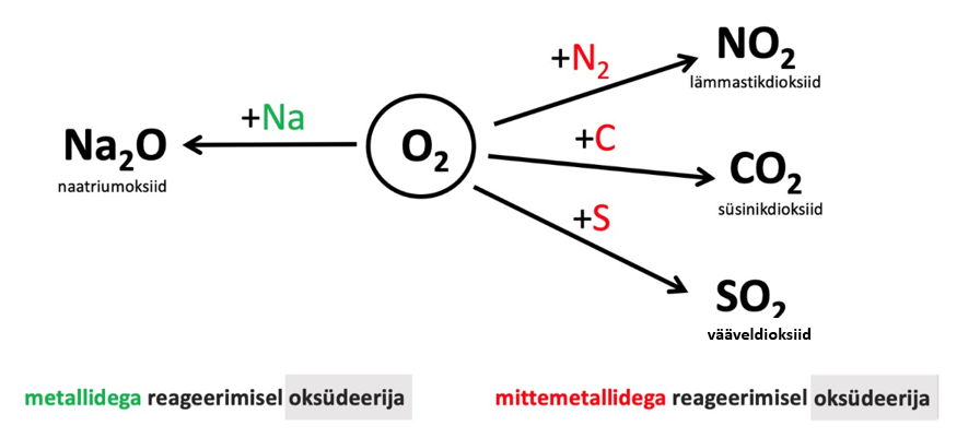 Hapniku keemilised omadused