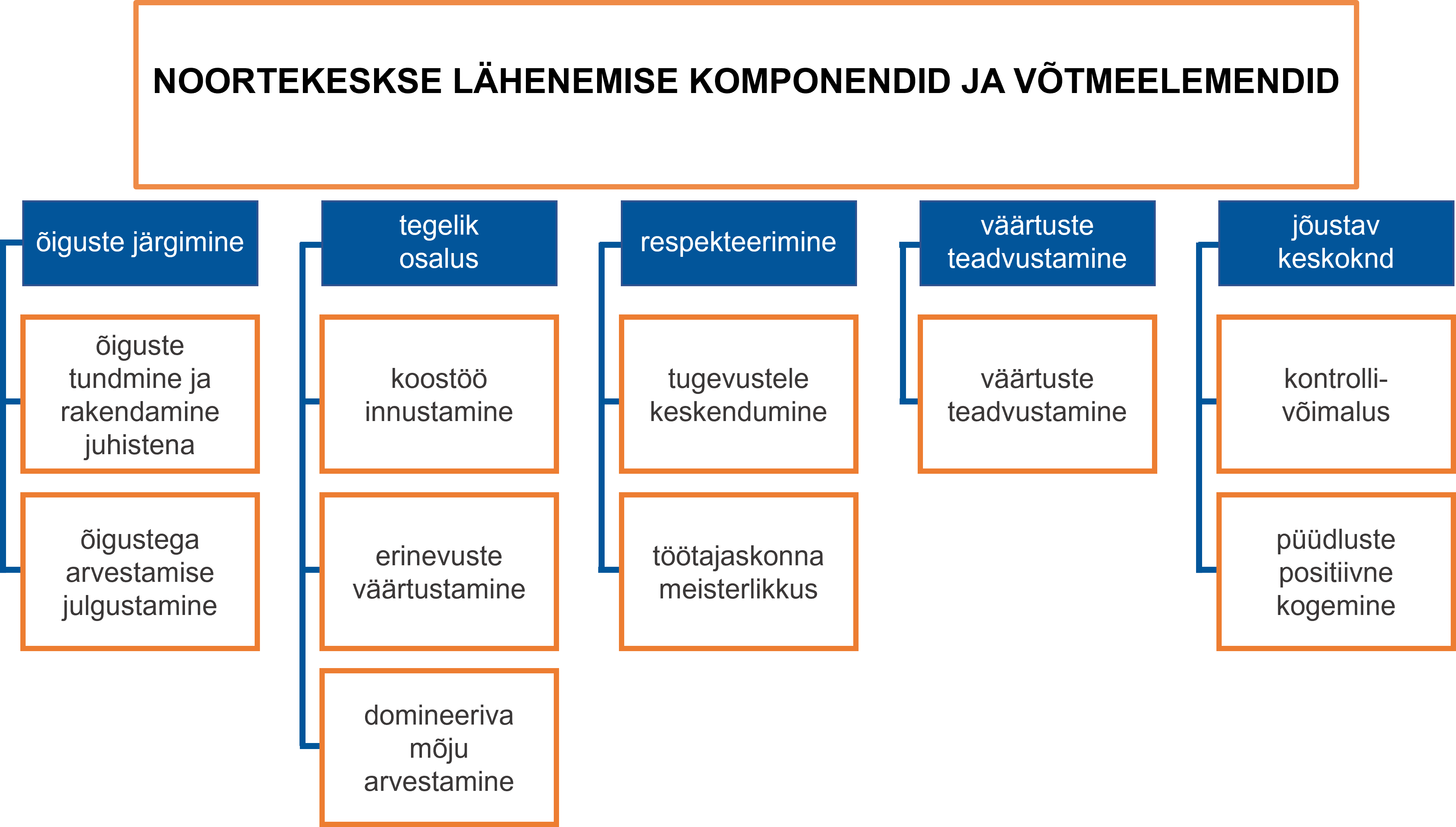 Noortekeskse lähenemise komponendid ja nende võtmeelemendid