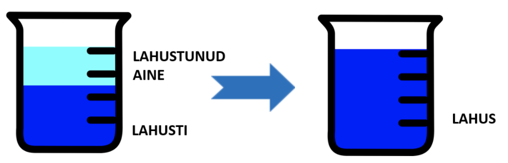 Joonis 1. Lahuse tekkimine.