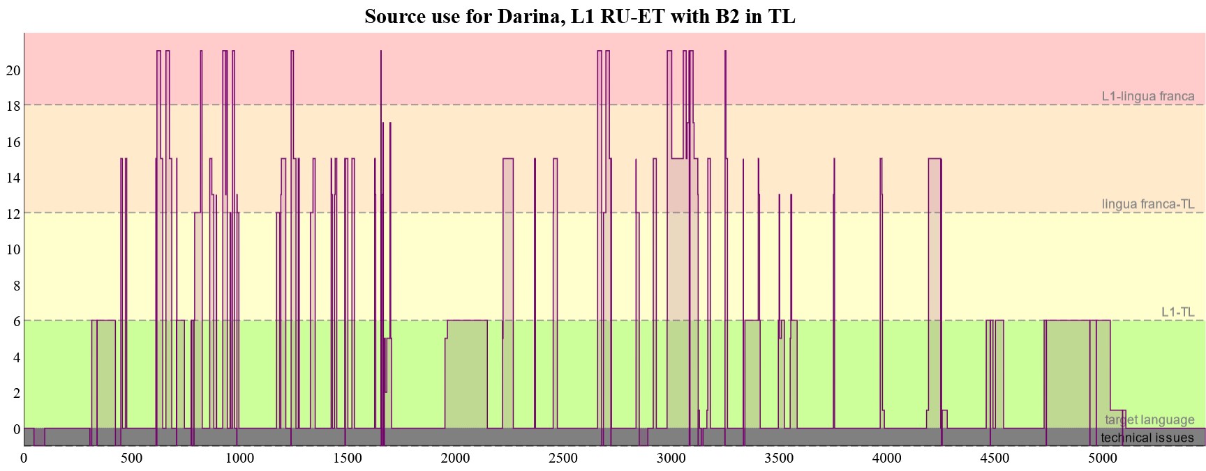RU-ET_B2 participant Darina (click on image to see full dygraph)