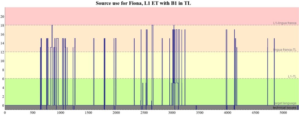 B1_ET participant Fiona (click on image to open graph in new tab)