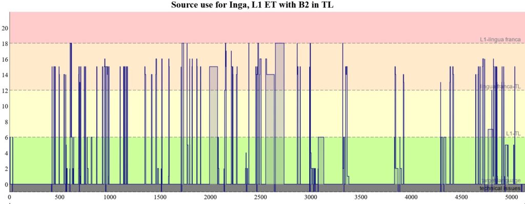 B2_ET participant Inga (click on image to open graph in new tab)