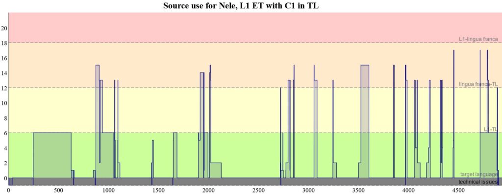 C1_ET participant Nele (click on image to open graph in new tab)