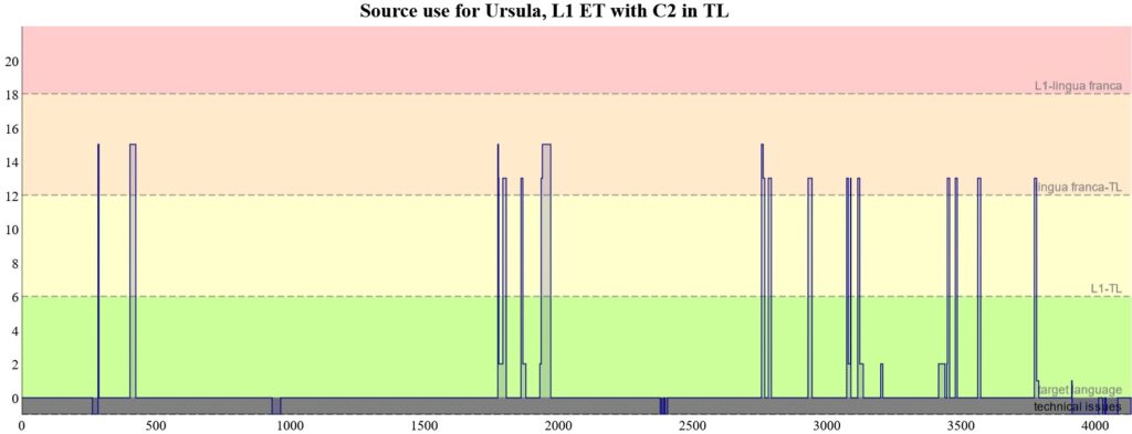 C2_ET participant Ursula (click on image to open graph in new tab)