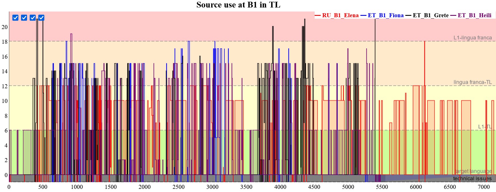 B1-level participants (click on image to see full dygraph)